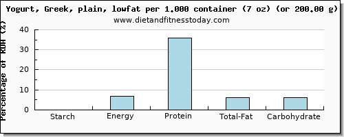 starch and nutritional content in low fat yogurt